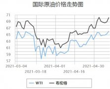 国内油价大概率两连涨 加满一箱多花