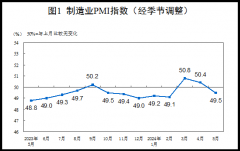 2024年5月中国采购经理指数运行情况