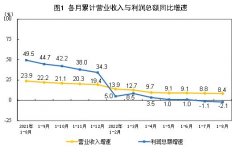 统计局：1-8月全国规模以上工业企业