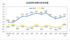 2023年1月份居民消费价格同比上涨2.