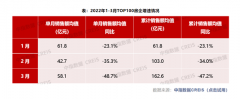 政策显效，重点城市新房成交环比增