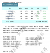 光伏周报：通威股份总投资105亿项目