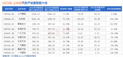 2023汽车行业半年报：比亚迪成为最赚