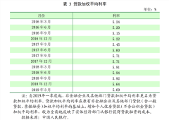 首次！3月新发房贷利率低于企业贷