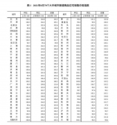 8月70城房价涨幅继续回落，“金九银