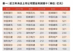 国资报告解读:央企是A股市值定盘星