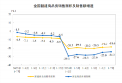 积极变化！房地产多指标降幅连续收