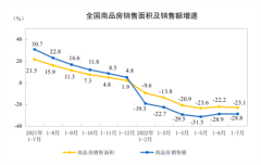 房地产低位运行！多指标累计增速下降，因城施策力