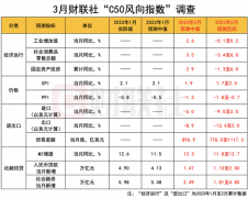 财联社3月C50风向指数调查：2月社融新增有望恢复同比