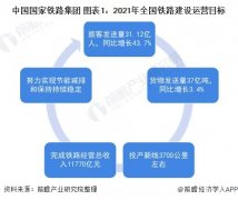 重磅!2021年全国及31省市铁路投资建