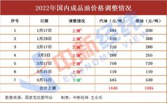 去加油!油价上涨再来袭 加满一箱或